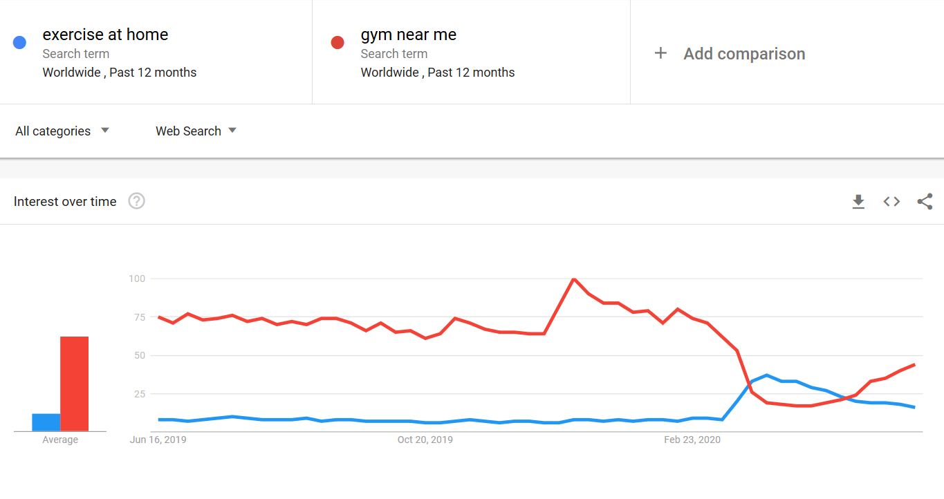 Google trens is a powerful tool to analyze your social media presence in Michigan!